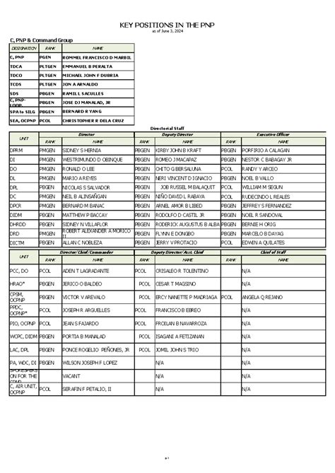 pnp key officers june 2024|Key Officers .